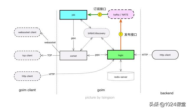 goim 文章系列 | 2.从goim定制，浅谈 go interface 解耦合与gRPC