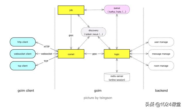 goim 文章系列 | 2.从goim定制，浅谈 go interface 解耦合与gRPC