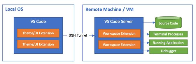 玩转VSC远程开发之Remote-SSH远程连接开发环境