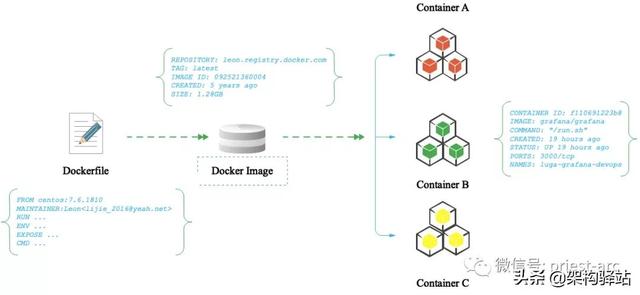 Docker-compose解析
