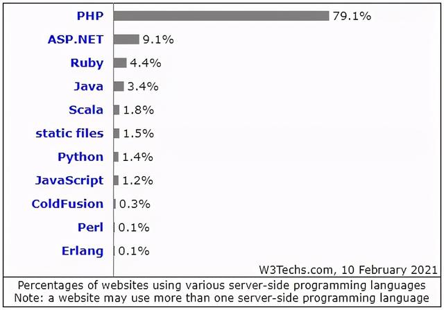 别再说PHP已死了，它活得好着呢