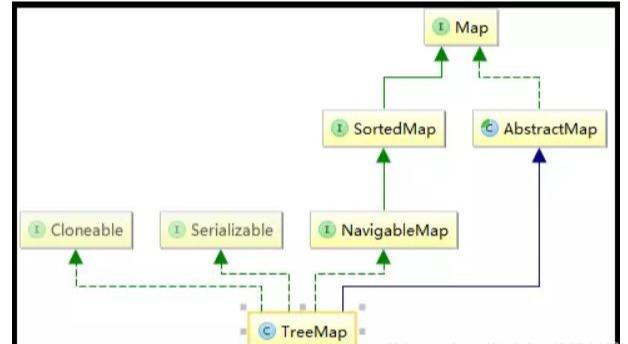程序员：java基础知识，简单明了的介绍下TreeMap