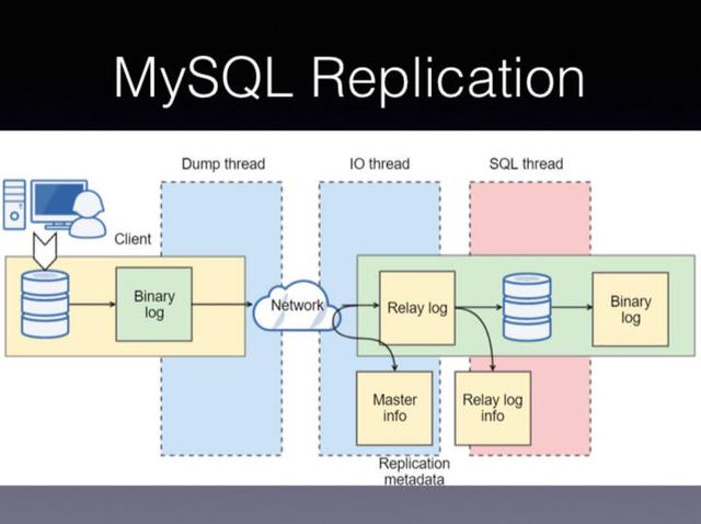 MySQL开源数据传输中间件架构设计实践