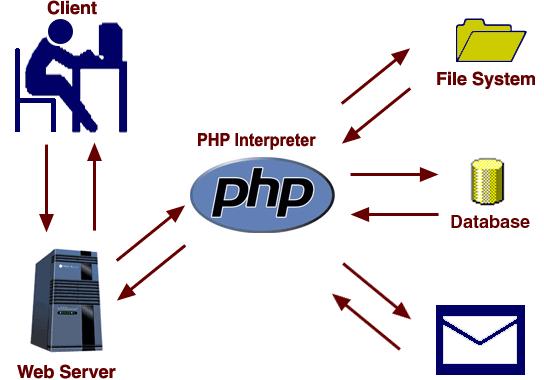 php应用：php快速入门
