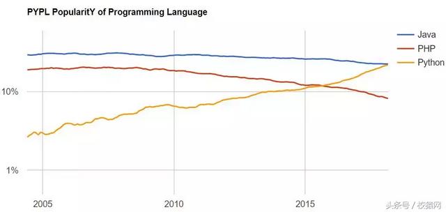 Python 人气王，JS 比 Java 更受企业青睐，PHP不再是最好的语言