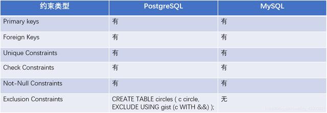 MySQL与 PostgreSQL 数据库功能对比