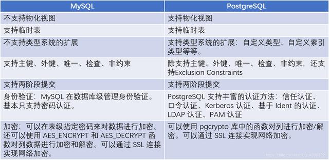 MySQL与 PostgreSQL 数据库功能对比