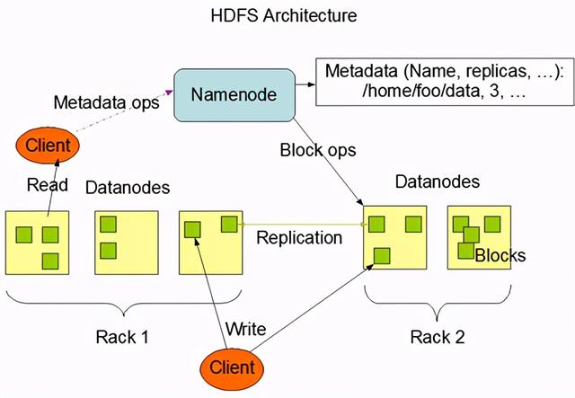 互联网应用必备：分布式文件存储HDFS