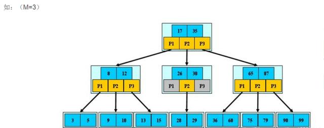 java面试题之二叉树、红黑树、B树、B+树、B*树