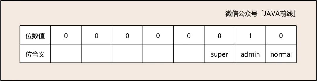 线程池源码解析系列：为什么要使用位运算表示线程池状态
