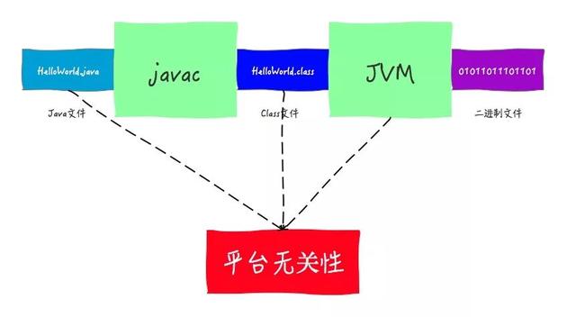 Java是如何实现平台无关性（跨平台）的？