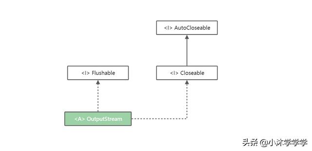 Java 17 的 I/O 基础 OutputStream 篇