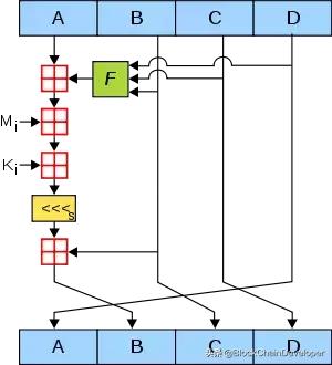 区块链中的密码学系列之MD5算法（二）