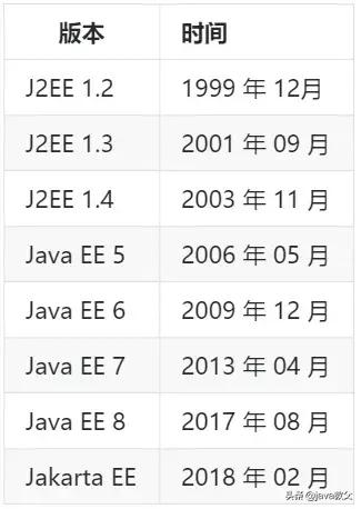 小白科普：Java EE vs J2EE vs Jakarta EE
