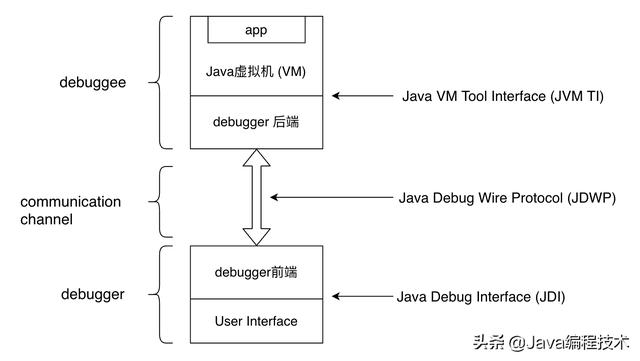 底层技术揭秘：java调试工具实现原理与使用技巧