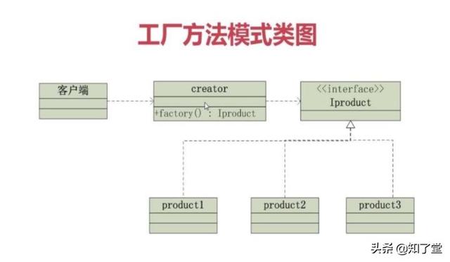 「干货」详解java单例模式与工厂模式