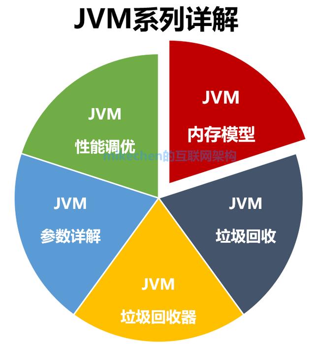 JVM(Java虚拟机)从0到1全部合集，强烈建议收藏