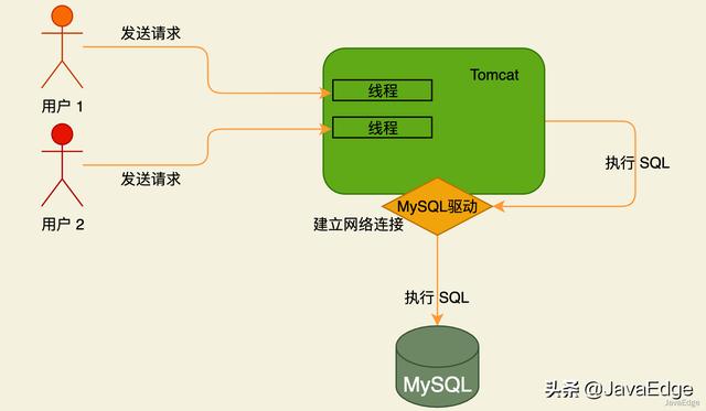 Java业务系统是怎么和MySQL交互的？