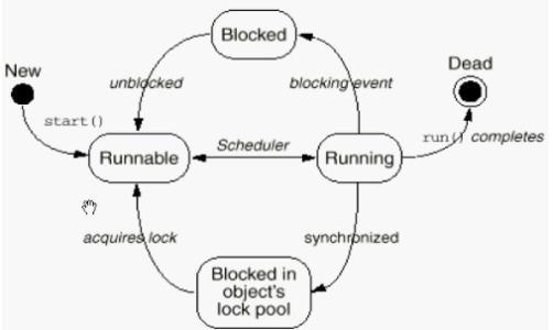 Java多线程：锁（死锁、Lock锁、线程池）
