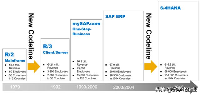 从开源的视角，解析SAP经典ERP“三十年不用变”的架构设计
