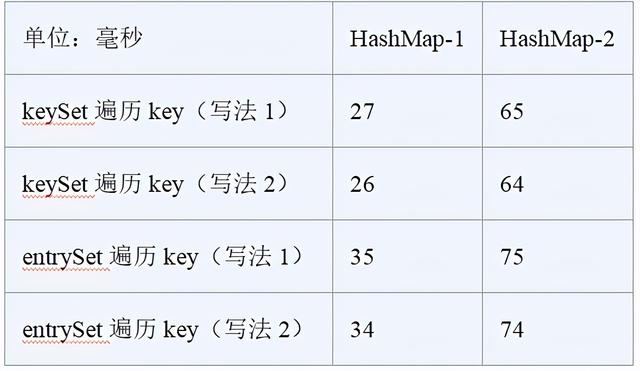Map集合的entrySet和keySet性能对比