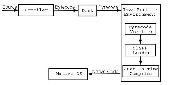 Java程序编译和运行的过程