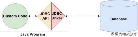 Java：Java 数据库连接简介