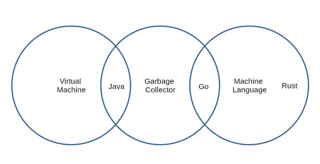 后端程序员一定要看的语言大比拼：Java vs. Go vs. Rust