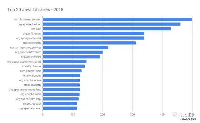 2018年排名Top100的Java类库，JUnit第三 Hadoop第二