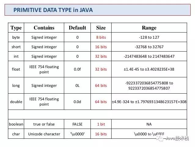 基础点滴：Java中的基本数据类型转换（自动、强制、提升）