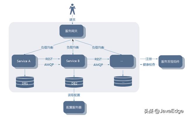 Spring Cloud Alibaba 实战(三) - 微服务拆分与编写