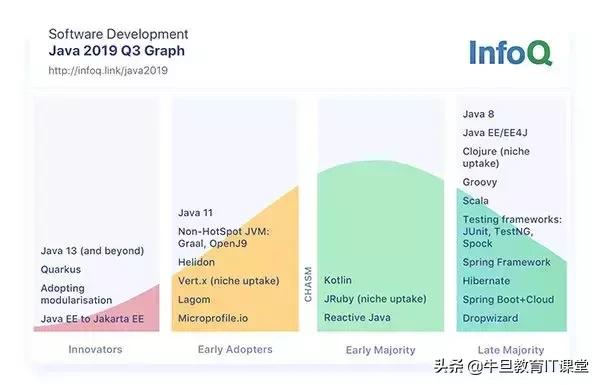 （行业资讯）2019Java发展趋势争鸣：Java老矣，亦或Java正年轻？