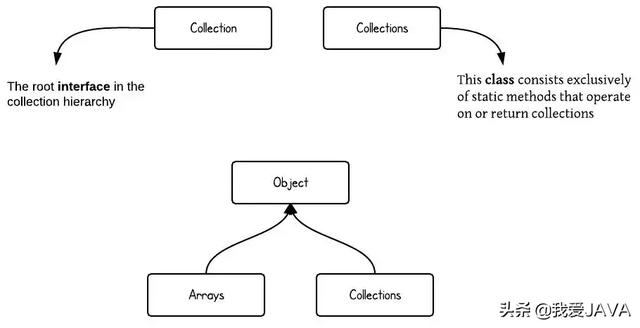 编程知识-Java集合的接口和类层次结构图