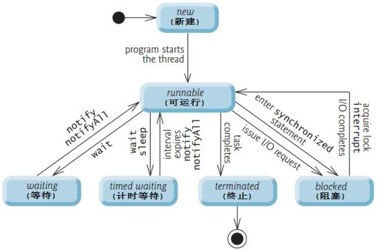 Java 线程的生命周期及各阶段状态