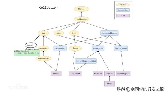Java 集合之 Collection
