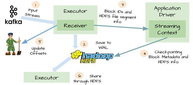 Hadoop学习（六）：HDFS的Java接口及常用API