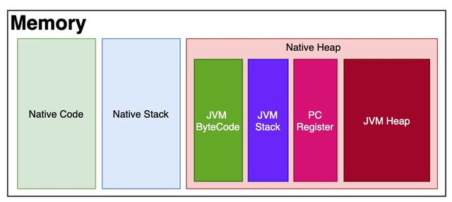 本地方法栈、JVM栈、本地内存和JVM Heap的区别与关系