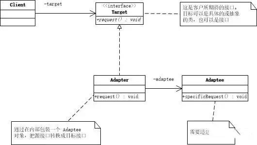 Java设计模式（十四）：适配器模式