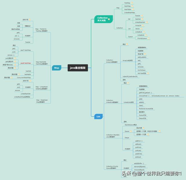 JAVA集合Map & List