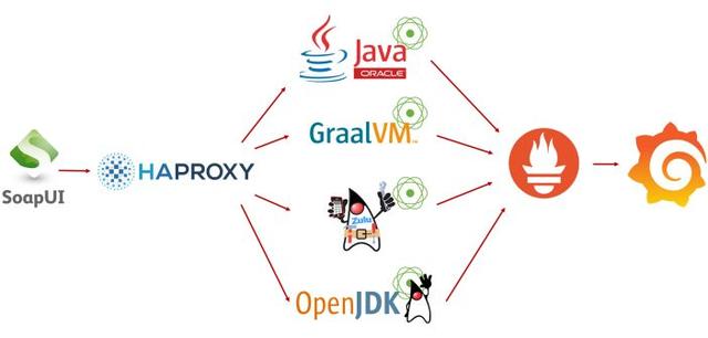 是否值得付费？Oracle,Open JDK等四大JVM性能全面对比