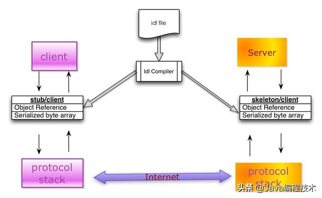 APP为什么用JSON协议与服务端交互：序列化相关知识