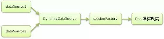 Spring 动态切换、添加数据源实现以及源码浅析