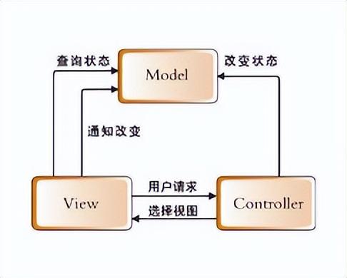 初学者 java MVC模式集中实践项目搭建实例-mvc模式及项目目录（3）