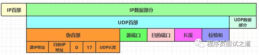 TCP与UDP首部格式详解