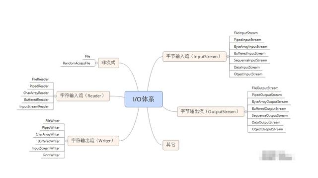 Java面试篇基础部分-Java 实现的I/O方式