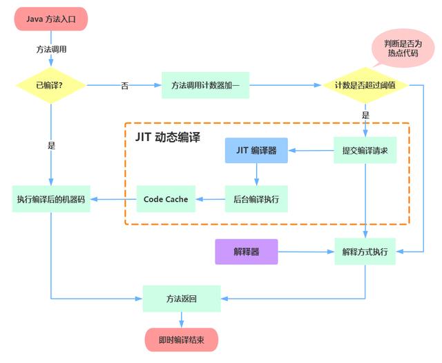 JVM 执行引擎简要介绍 - 编译器、解释器