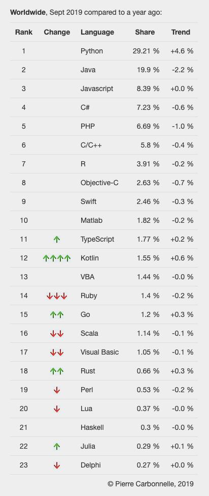 9 月编程语言排行榜：Python 霸榜 Kotlin 排名上升最快