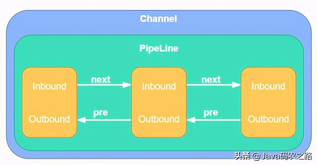 从零开始实现简单 RPC 框架 6：网络通信之 Netty