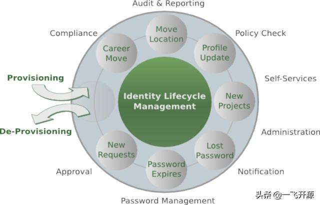单点登录认证系统，业界领先的企业级IAM身份管理和认证产品