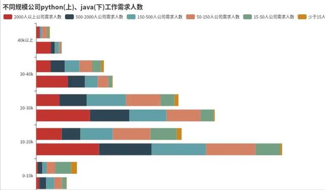 python和java的相爱相杀，数据可视化告诉你该学哪一个？